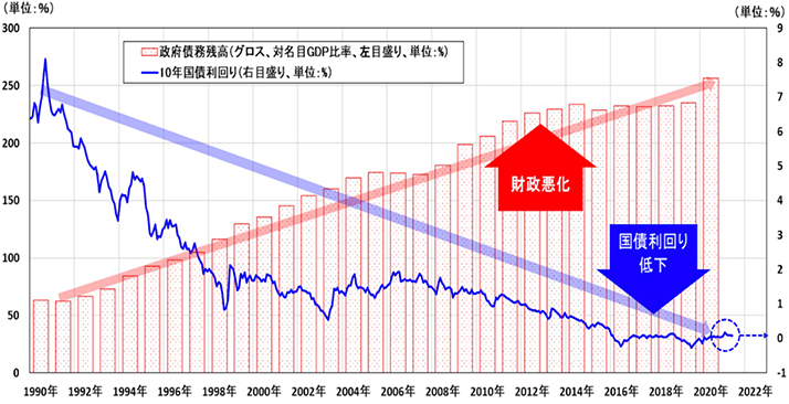 図表2 日本の政府債務残高(グロス、対名目GDP比率)と10年国債利回り