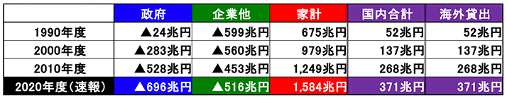図表3 日本の各部門のネット金融資産状況(金融資産−金融負債)