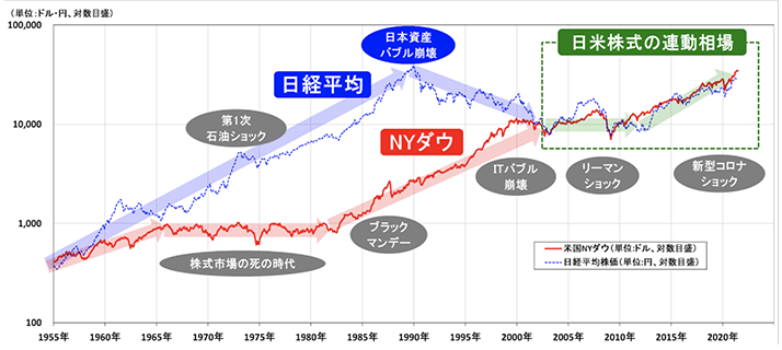 図表3　日米株式市場の推移（1955年1月〜2021年6月の月次データ、対数目盛）