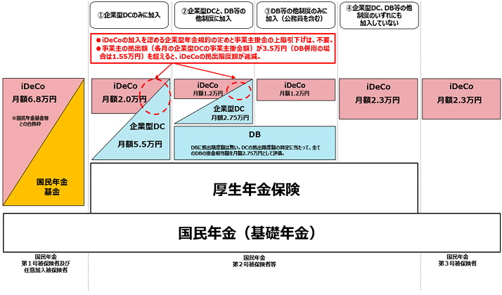 現行のDC拠出限度額(2022年10月1日〜)