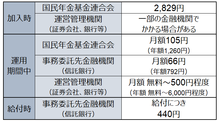 iDeCoの手数料