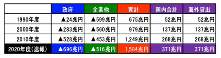 図表1 日本の各部門のネット金融資産状況(金融資産−金融負債)