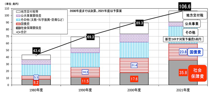 図表2 日本の一般会計歳出の主要経費推移（単位：兆円）