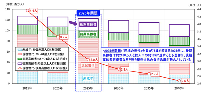 図表3 日本の将来推計人口と「2025年問題」