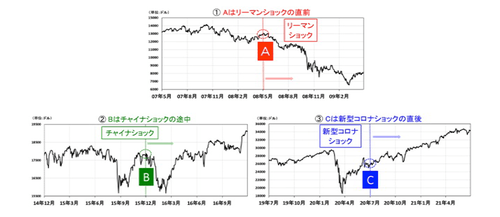 図表2 図表1の後、NYダウはこう動いた(結果)