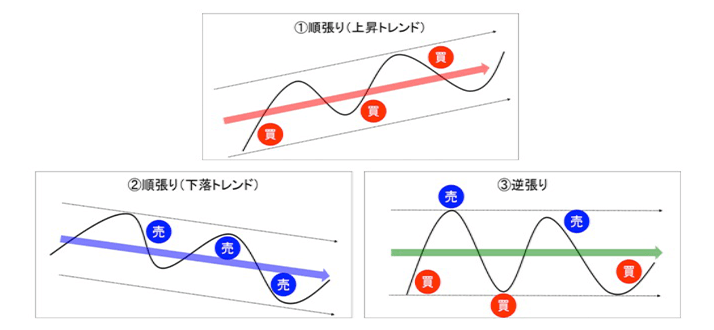 図表3 順張りと逆張り