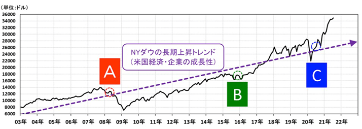 図表4 長期のNYダウ推移(月次データ、2003年1月〜2021年7月)