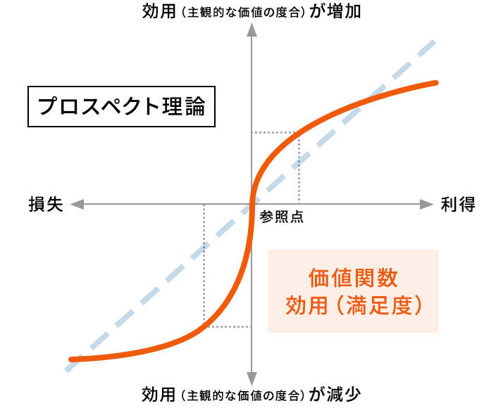 プロスペクト理論