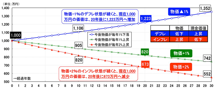 図表1 物価変動と現金価値の実質変化