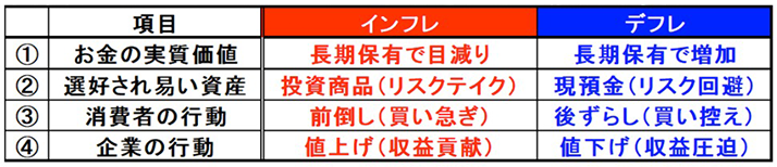 図表2 インフレ・デフレ下で予想される一般的な変化