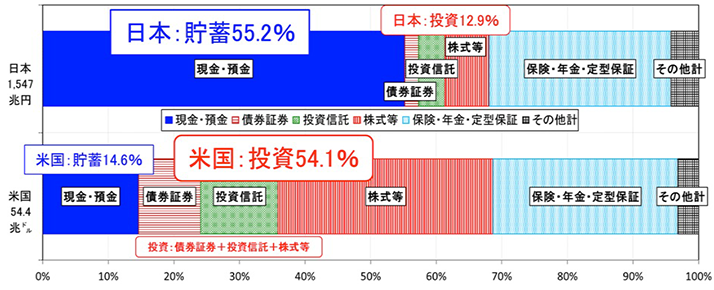 図表3 日本・米国の家計金融資産保有状況(2012年12月末時点)