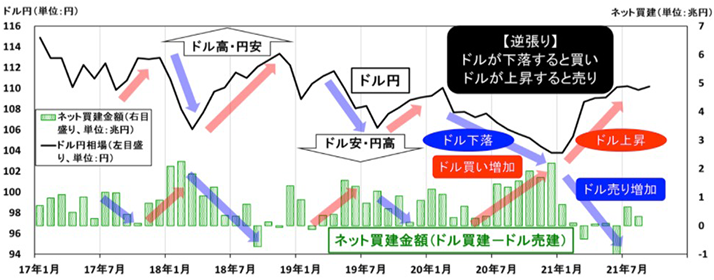 図表1 ドル円相場と店頭FX取引のネット買建金額(月次データ)