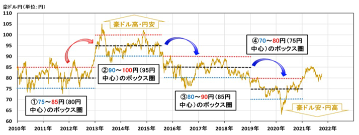 図表2 豪ドル円相場の推移(日次データ)