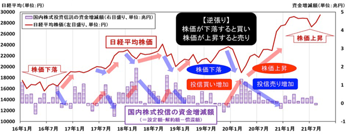 図表3 日経平均と国内株式投資信託の資金増減額(月次データ)