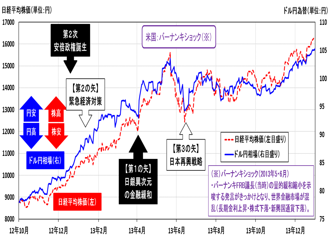 図表2　2012年後半〜2013年の日経平均株価・ドル円相場