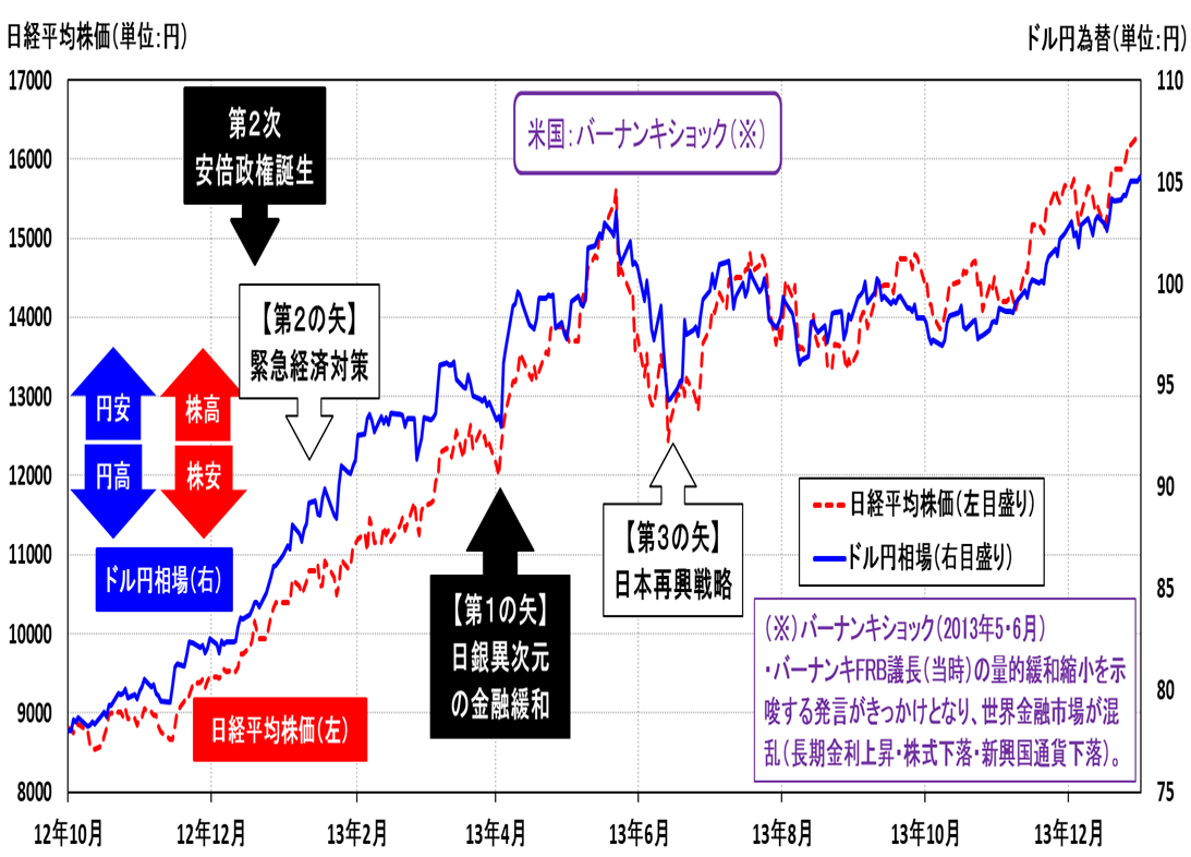 図表2 2012年後半〜2013年の日経平均株価・ドル円相場
