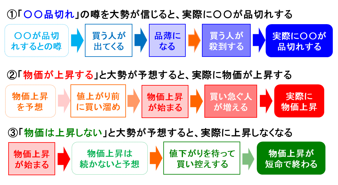 図表3 社会心理学「予言の自己成就」の事例