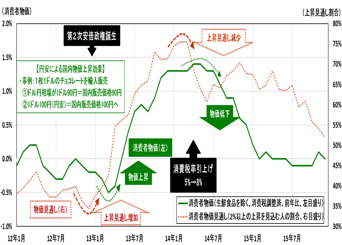 図表4 消費者物価指数(生鮮食品を除く、消費税調整済)と消費者物価見通し