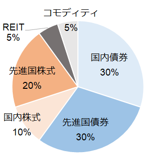 リスクを低めにしたい場合の資産配分の例