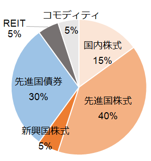 高めのリターンを期待する場合の資産配分の例
