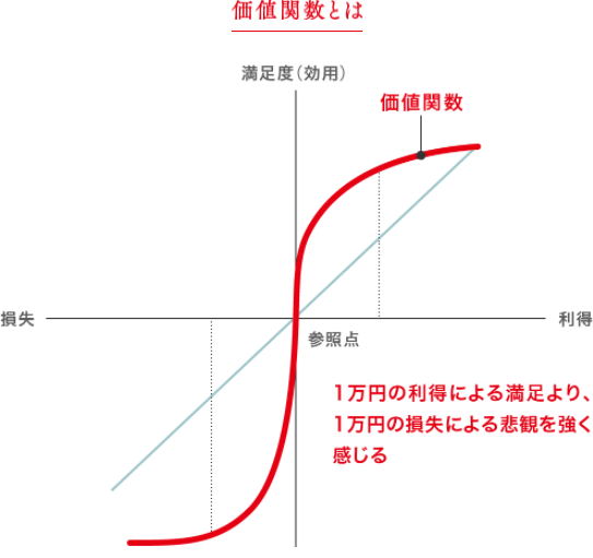 価値関数とは