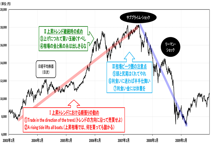 図表1　リーマン・ショック前後の日経平均株価推移（上昇トレンド時の相場格言）