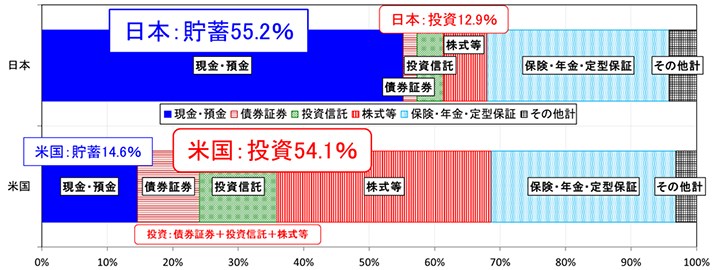 図表1 日本と米国の家計金融資産保有状況(2012年12月末時点)