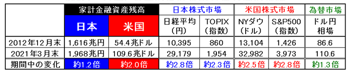 図表2 日本と米国の家計金融資産残高の推移
