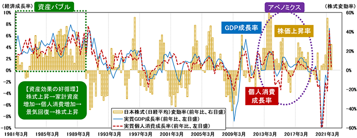 図表3-2　【日本】株式市場と景気変動の関係