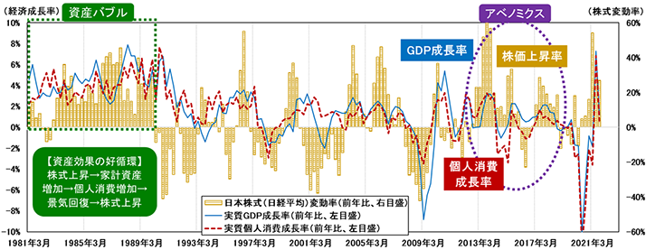 図表3-2 【日本】株式市場と景気変動の関係