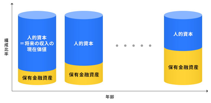 人的資本の豊富な若年層は、現在保有している金融資産に対してリスクをとれる
