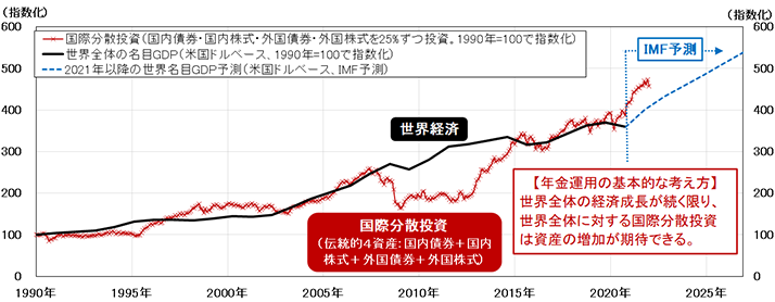 図表1 世界全体の経済成長と国際分散投資シミュレーション(1990年=100で指数化)