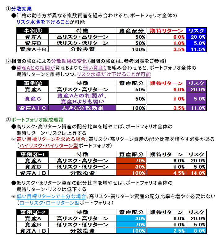 図表2 ポートフォリオ理論の基本的な考え方2