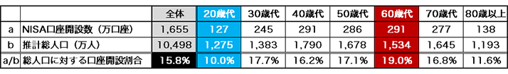図表1 NISA(少額投資非課税制度)口座解説状況(2021年6月時点)