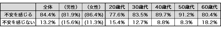 図表2 老後生活に対する不安の有無(アンケート結果、2019年)