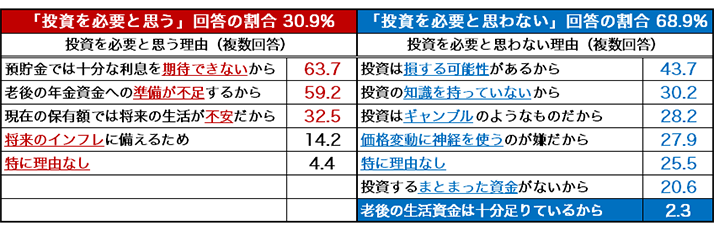 図表3 投資の必要性(アンケート結果(複数回答)、2021年)