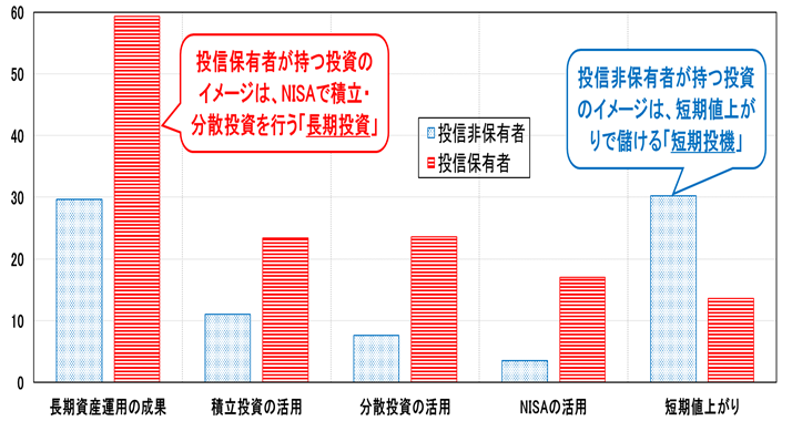 図表4 投資信託の購入理由(アンケート結果(複数回答)、2021年)