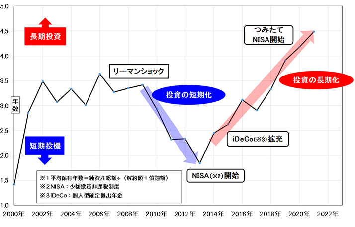 図表5 公募株式投信の平均保有年数推計(※1)