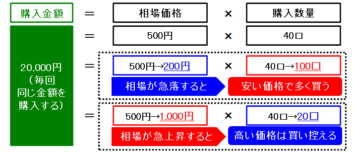図表1 ドルコスト平均法(定期定額購入)の考え方