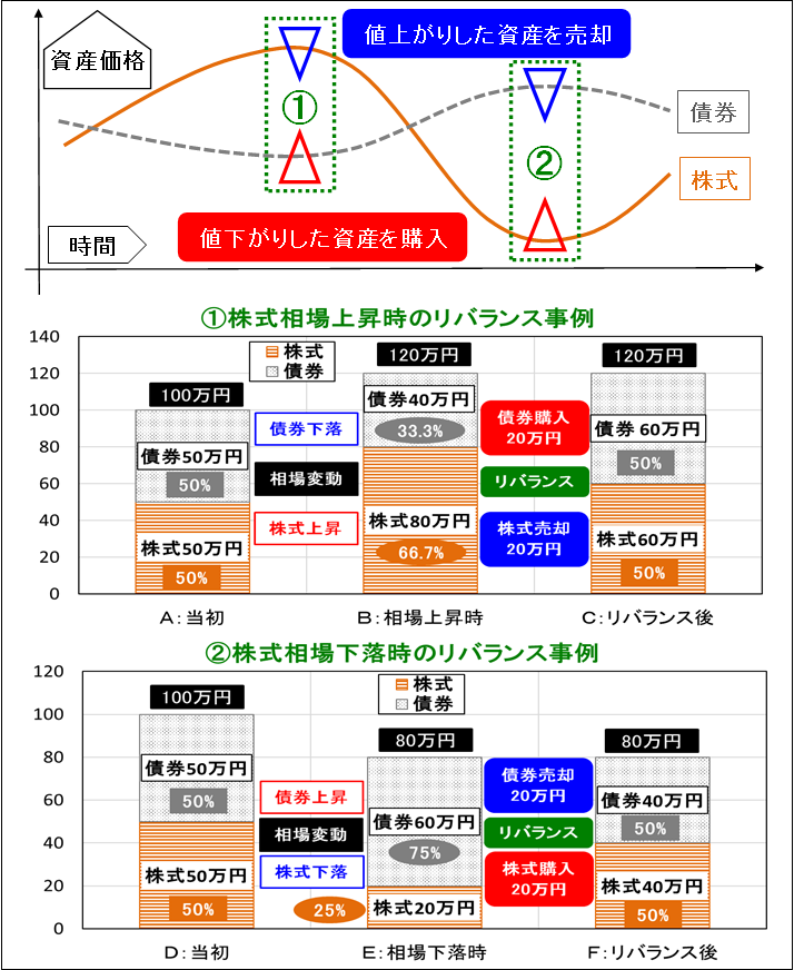 図表3 リバランス戦略の考え方