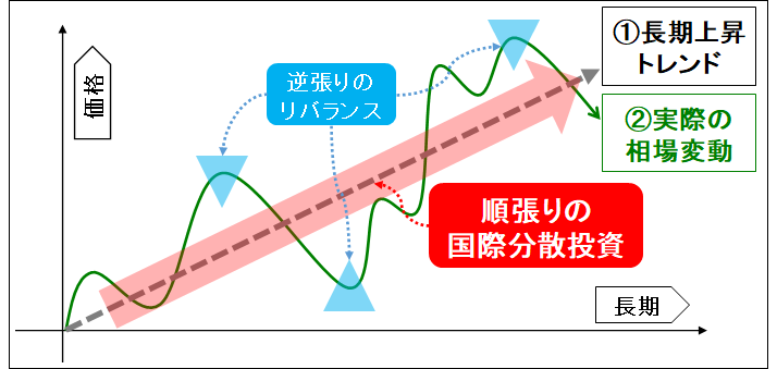 図表4 年金運用の基本的な考え方