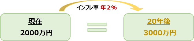 インフレ率年2%の場合、現在の2000万円=20年後の3000万円