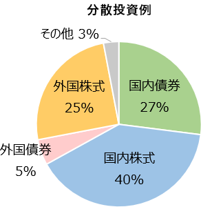 分散投資例