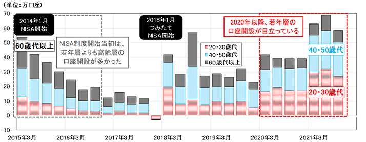 図表1 NISA口座の新規開設数(四半期毎、単位:万口座)