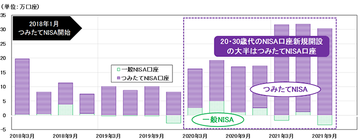 図表2 20・30歳代のNISA口座新規開設数の内訳(四半期毎、単位:万口座)