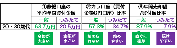 図表3 一般・つみたてNISA口座の投資実績(2020年)