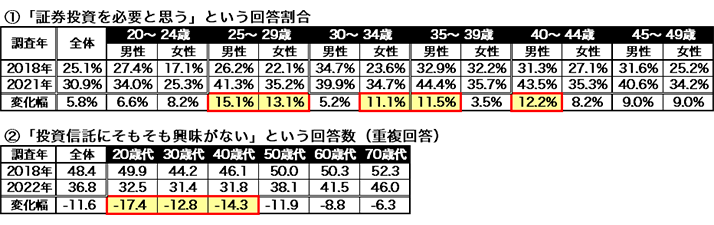 図表4 投資に関するアンケート結果