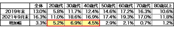 図表5 総人口に占めるNISA口座開設者の割合
