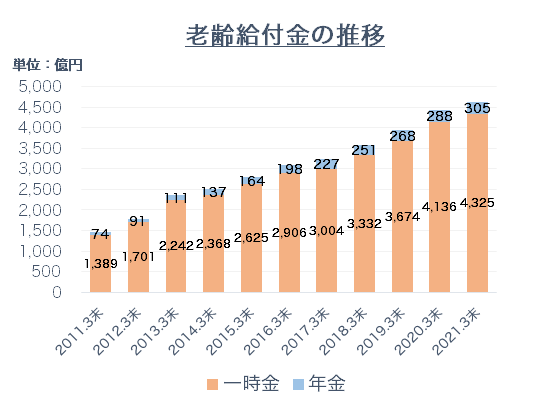 図表1 老齢給付金(年金・一時金)額の推移