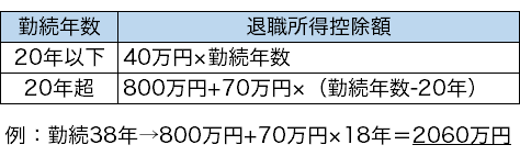 図表2 退職所得控除額の計算